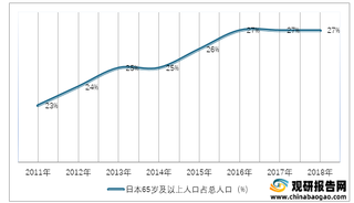 2011-2018年日本人口老龄化趋势情况