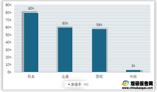 2018年全球成人失禁用品渗透率情况
