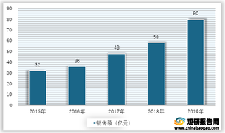 2015-2019年我国成人失禁用品工厂销售额情况