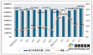 2021年5月我国港口货物吞吐量138485万吨 同比增长10.3%