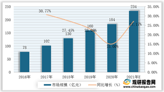 我国毛发医疗发展现状：植发与养固两大细分领域市场规模均有所上升