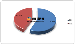 2021年我国在线旅游用户男性占比相对更高 解压、亲近自然及亲子游是三大原因