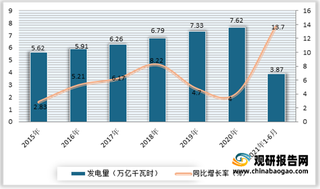 2021年我国电力建设行业现状：供应能力持续增强 电网建设智能化进入收尾阶段