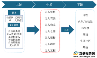 我国无人经济行业产业链现状及上下游企业优势分析