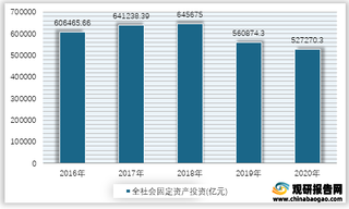 2016-2020年我国全社会固定资产投资额情况