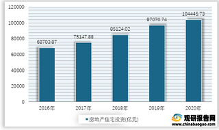 2016-2020年我国房地产住宅投资额情况