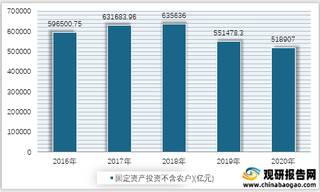 2016-2020年我国固定资产投资额(不含农户)情况