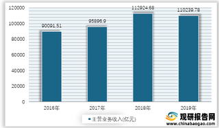 2016-2020年我国房地产开发企业主营业务收入情况