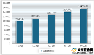 2016-2020年我国住宅商品房销售面积及销售额情况