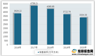 2016-2020年我国办公楼商品房销售面积及销售额情况