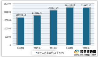 2016-2020年我国房地产开发企业新开工房屋面积情况