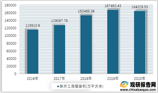 2016-2020年我国住宅新开工房屋面积情况