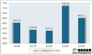 2016-2020年我国办公楼新开工房屋面积情况