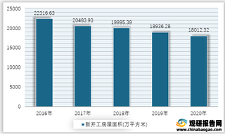 2016-2020年我国商业营业用房新开工房屋面积情况