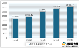 2016-2020年我国房地产开发企业其他用途新开工房屋面积情况