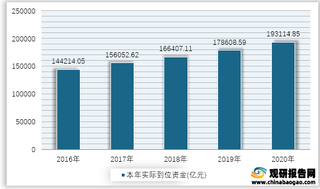 2016-2020年我国房地产开发企业本年实际到位资金情况