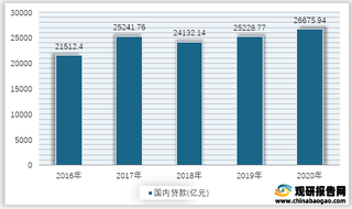 2016-2020年我国房地产开发企业国内贷款情况