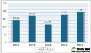 2016-2020年我国房地产开发企业利用外资情况