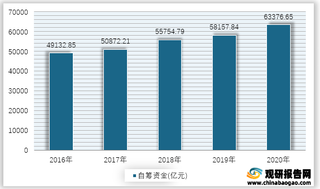 2016-2020年我国房地产开发企业自筹资金情况