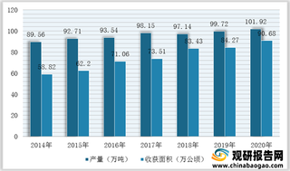 我国坚果种植行业现状：产量、出口量额及收获面积稳定增长 供应链升级我国坚果种植行业现状：产量、出口量额及收获面积稳定增长 供应链升级