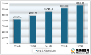 2016-2020年我国房地产开发企业定金及预收款情况