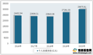 2016-2020年我国房地产开发企业个人按揭贷款情况