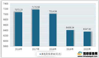 2016-2020年我国房地产开发企业其他到位资金情况