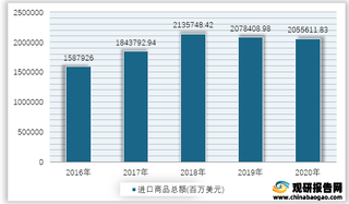 2016-2020年我国进出口商品总额情况