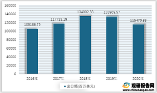 2016-2020年我国初级产品进出口额情况