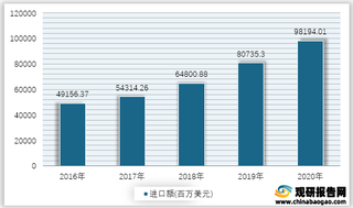 2016-2020年我国食品及主要供食用活动物进出口额情况