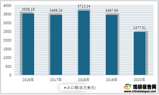 2016-2020年我国饮料及烟类进出口额情况