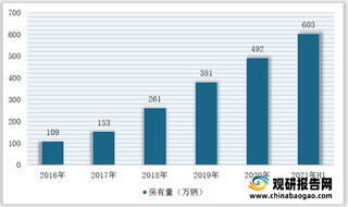 我国新能源汽车售后维保行业机遇及痛点：需求推动产值规模上升 服务网点少等问题显露