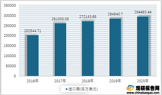 2016-2020年我国非食用原料进口额情况