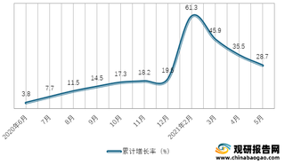 2020年-2021年5月我国第一产业固定资产投资额累计增长情况