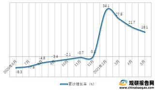 2020年-2021年5月我国第二产业固定资产投资额累计增长情况