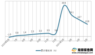 2020年-2021年5月我国第三产业固定资产投资额累计增长情况