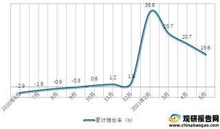 2020年-2021年5月我国国有及国有控股固定资产投资额累计增长情况