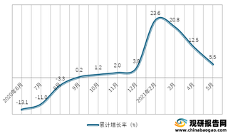 2020年-2021年5月我国扩建固定资产投资额累计增长情况