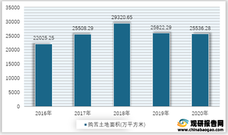 2016-2020年我国房地产开发企业购置土地面积情况