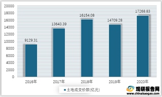 2016-2020年我国房地产开发企业土地成交价款情况