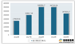 2016-2020年我国矿物燃料、润滑油及有关原料进口额情况