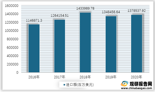 2016-2020年我国工业制成品进出口额情况