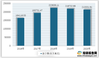 2016-2020年我国化学品及有关产品进口额情况