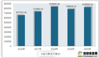 2016-2020年我国机械及运输设备进出口额情况