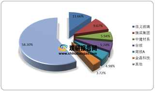 我国浮法玻璃行业竞争分析：双寡头竞争格局将愈发明朗