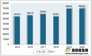 我国浮法玻璃行业进出口现状：出口额维持稳定态势 韩国为最大出口地区