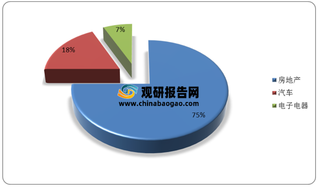 我国浮法玻璃行业需求分析：最大驱动仍来自于房地产竣工端