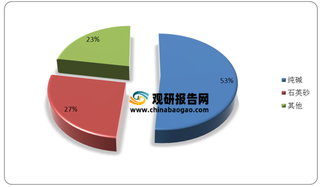 我国浮法玻璃产业上游分析：纯碱和石英砂为两大供给原料且产量相对充裕