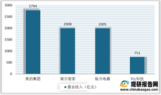 国产空调品牌市场份额逐年增长 美的集团稳居行业龙头地位