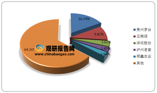 我国白酒生产企业主要集中在西南、华东、华中地区 贵州茅台占据市场主导地位